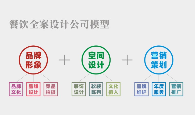餐廳空間設(shè)計(jì)并非一招必勝的絕技，餐飲品牌全案策劃才有未來